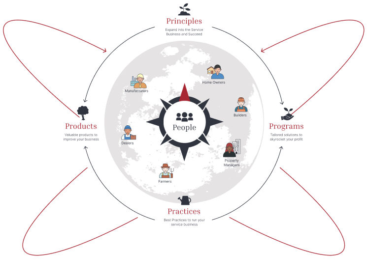 People at the center — Principles, Products, Programs and Practices orbiting around them