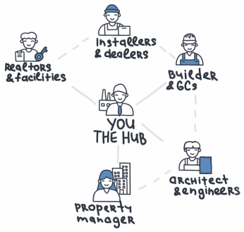 You the hub — installers and dealers, builders and GCs, architects and engineers, property managers, realtors and facilities all connected through you