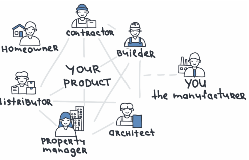 Your product at the centre of homeowners, contractors, builders, distributors, architects and property managers — with you outside the web