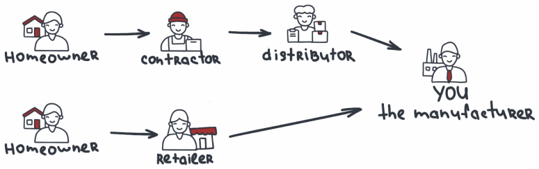 Today: the homeowner reaches you only through contractors, distributors and retailers
