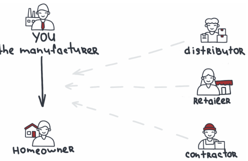 You the manufacturer selling directly to the homeowner, with distributor, retailer and contractor optionally included